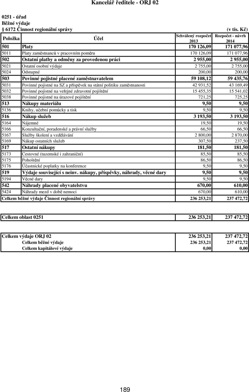 755,00 2 755,00 5024 Odstupné 200,00 200,00 503 Povinné pojistné placené zaměstnavatelem 59 108,12 59 435,76 5031 Povinné pojistné na SZ a příspěvek na státní politiku zaměstnanosti 42 931,52 43