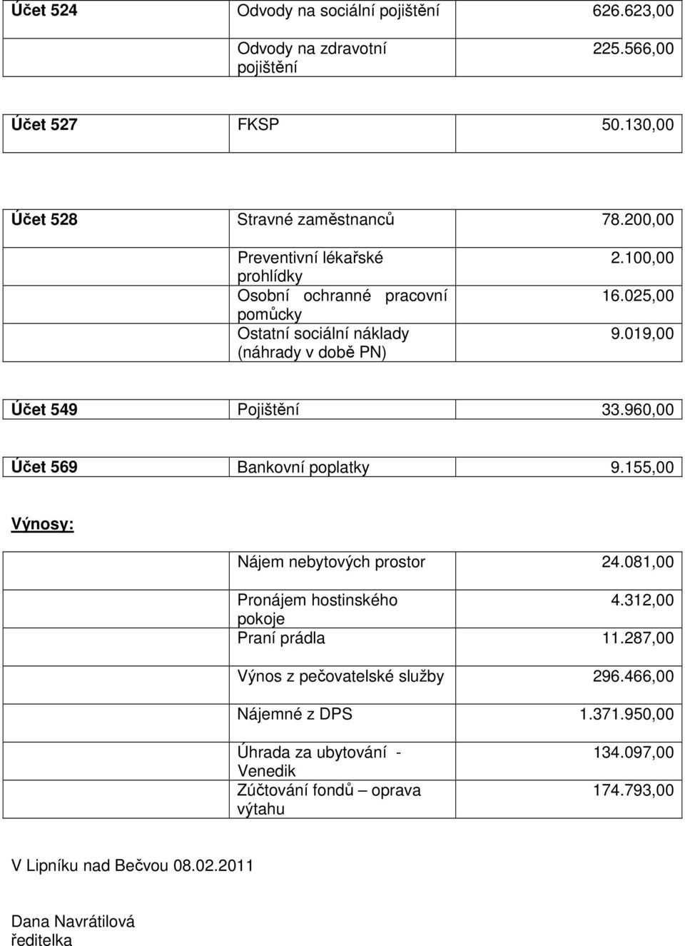 960,00 Účet 569 Bankovní poplatky 9.155,00 Výnosy: Nájem nebytových prostor 24.081,00 Pronájem hostinského 4.312,00 pokoje Praní prádla 11.