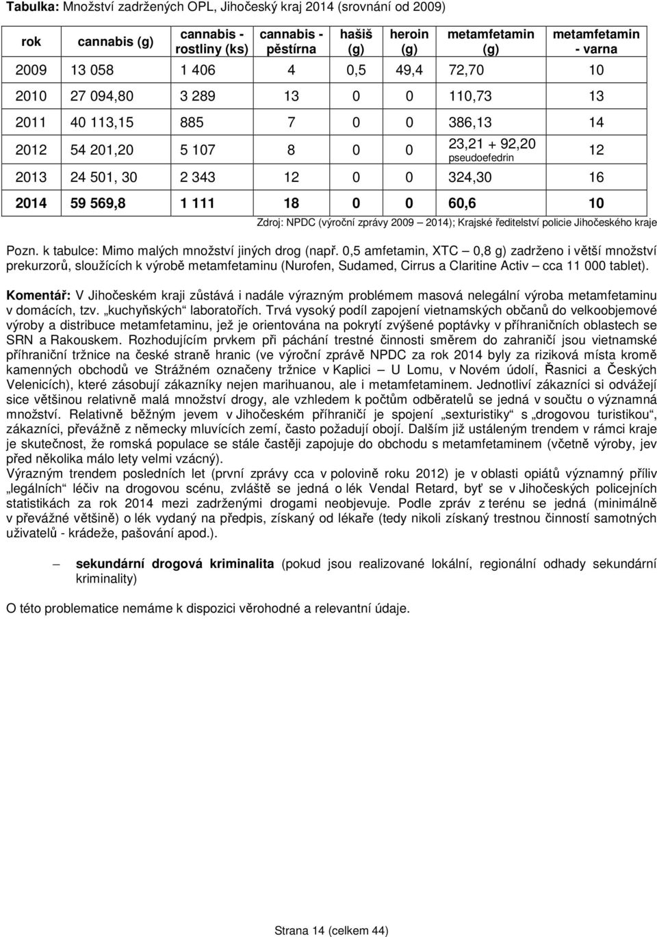 2014 59 569,8 1 111 18 0 0 60,6 10 Zdroj: NPDC (výroční zprávy 2009 2014); Krajské ředitelství policie Jihočeského kraje Pozn. k tabulce: Mimo malých množství jiných drog (např.