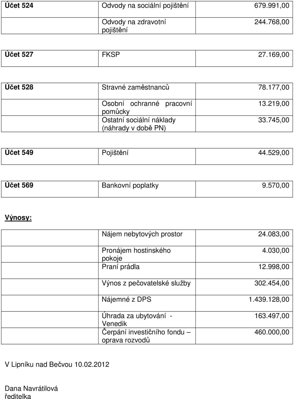 529,00 Účet 569 Bankovní poplatky 9.570,00 Výnosy: Nájem nebytových prostor 24.083,00 Pronájem hostinského 4.030,00 pokoje Praní prádla 12.