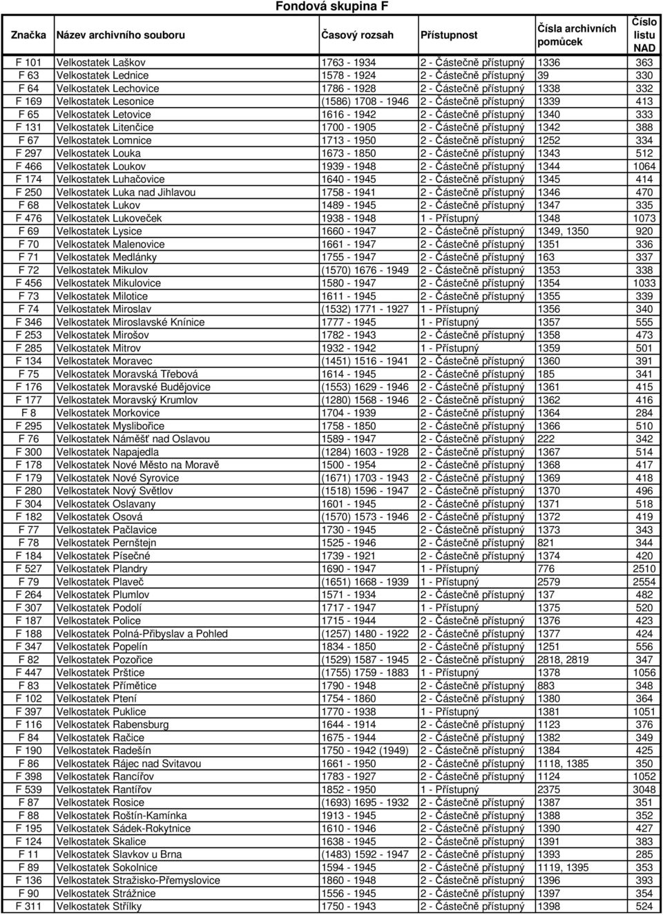 přístupný 1342 388 F 67 Velkostatek Lomnice 1713-1950 2 - Částečně přístupný 1252 334 F 297 Velkostatek Louka 1673-1850 2 - Částečně přístupný 1343 512 F 466 Velkostatek Loukov 1939-1948 2 - Částečně