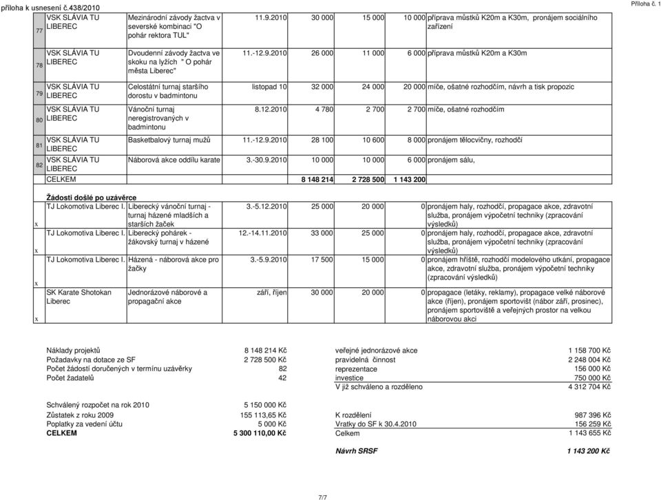 26 000 11 000 6 000 příprava můstků K20m a K30m 79 80 81 82 Celostátní turnaj staršího dorostu v badmintonu Vánoční turnaj neregistrovaných v badmintonu listopad 10 32 000 24 000 20 000 míče, ošatné