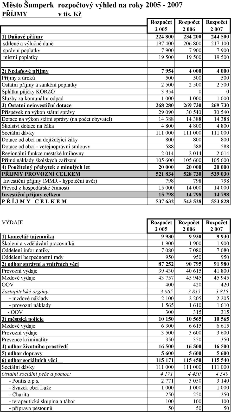 500 19 500 2) Nedaňové příjmy 7 954 4 000 4 000 Příjmy z úroků 500 500 500 Ostatní příjmy a sankční poplatky 2 500 2 500 2 500 Splátka půjčky KORZO 3 954 0 0 Služby za komunální odpad 1 000 1 000 1