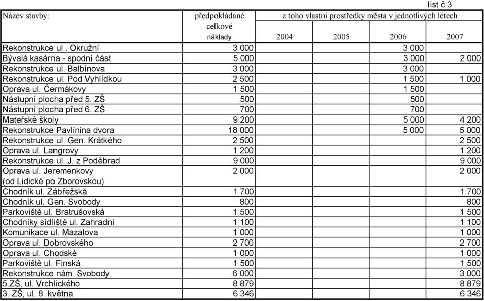 Krátkého 2 500 2 500 Oprava ul. Langrovy 1 200 1 200 Rekonstrukce ul. J. z Poděbrad 9 000 9 000 Oprava ul. Jeremenkovy 2 000 2 000 (od Lidické po Zborovskou) Chodník ul.