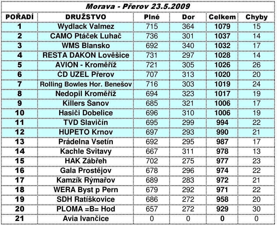 Kroměříž 721 305 1026 26 6 ČD UZEL Přerov 707 313 1020 20 7 Rolling Bowles Hor.