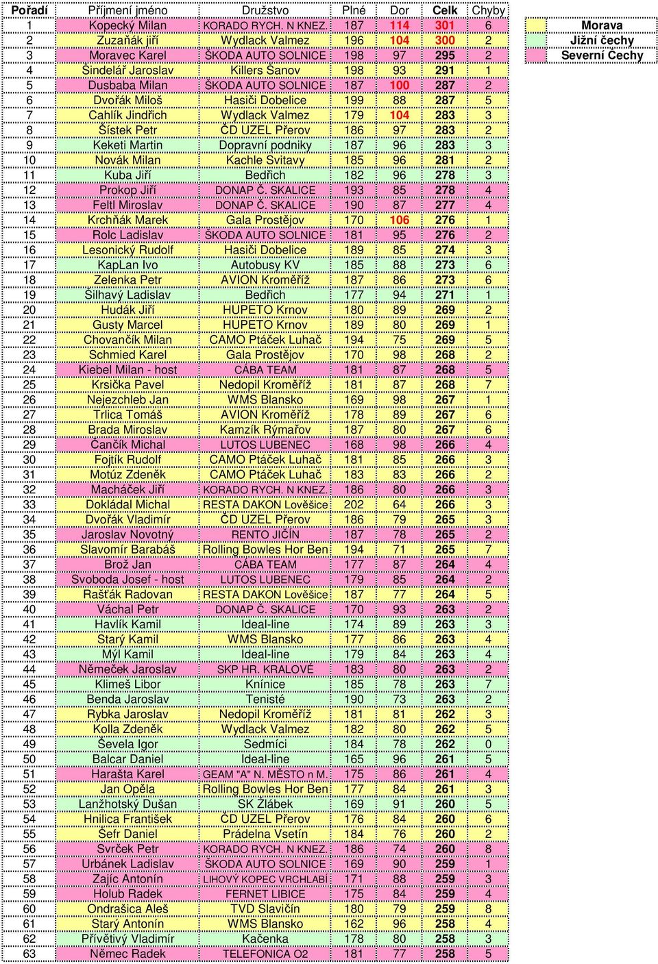 Milan ŠKODA AUTO SOLNICE 187 100 287 2 6 Dvořák Miloš Hasiči Dobelice 199 88 287 5 7 Cahlík Jindřich Wydlack Valmez 179 104 283 3 8 Šístek Petr ČD UZEL Přerov 186 97 283 2 9 Keketi Martin Dopravní