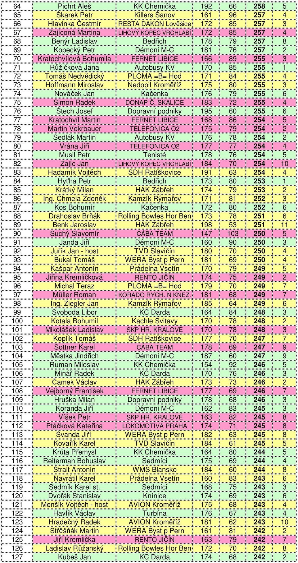 171 84 255 4 73 Hoffmann Miroslav Nedopil Kroměříž 175 80 255 3 74 Nováček Jan Kačenka 176 79 255 6 75 Simon Radek DONAP Č.