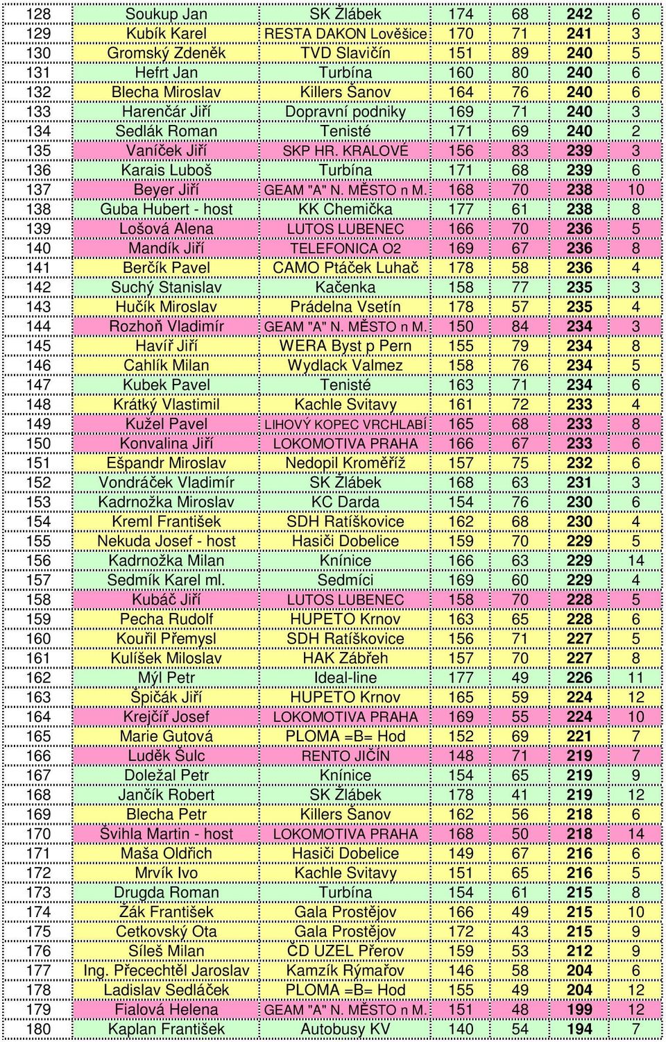 KRALOVÉ 156 83 239 3 136 Karais Luboš Turbína 171 68 239 6 137 Beyer Jiří GEAM "A" N. MĚSTO n M.