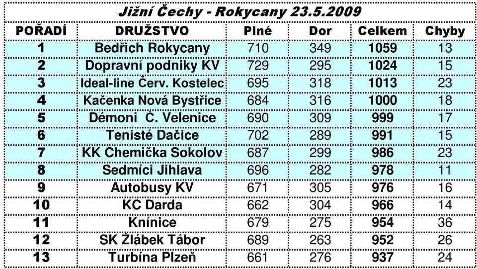 Červ. Kostelec 695 318 1013 23 4 Kačenka Nová Bystřice 684 316 1000 18 5 Démoni Č.