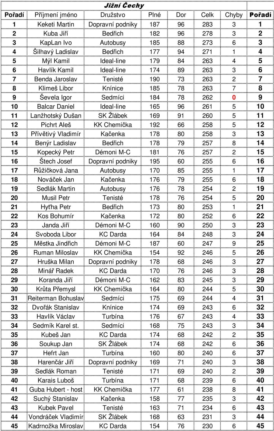Igor Sedmíci 184 78 262 0 9 10 Balcar Daniel Ideal-line 165 96 261 5 10 11 Lanžhotský Dušan SK Žlábek 169 91 260 5 11 12 Pichrt Aleš KK Chemička 192 66 258 5 12 13 Přívětivý Vladimír Kačenka 178 80