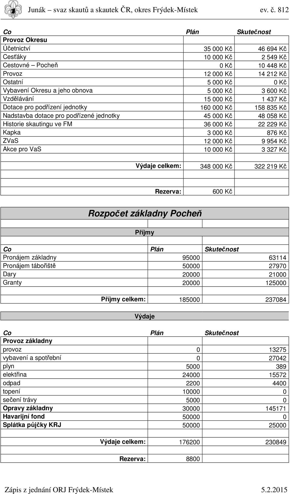 pro VaS 10 000 Kč 3 327 Kč celkem: 348 000 Kč 322 219 Kč Rezerva: 600 Kč Rozpočet základny Pocheň Pronájem základny 95000 63114 Pronájem tábořiště 50000 27970 Dary 20000 21000 Granty 20000 125000