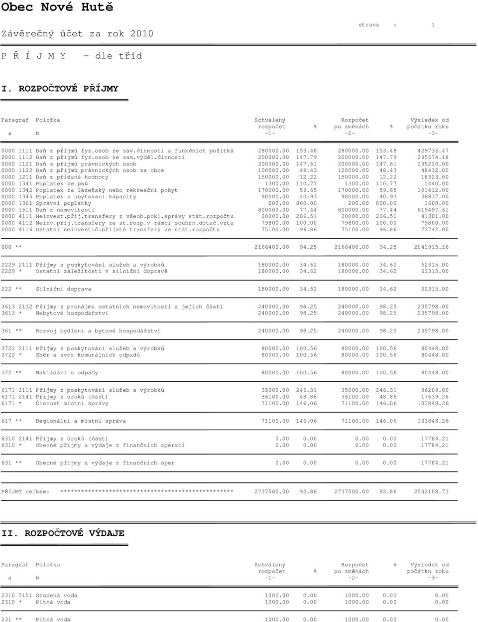 48 280000.00 153.48 429736.47 0000 1112 Daň z příjmů fyz.osob ze sam.výděl.činnosti 200000.00 147.79 200000.00 147.79 295574.18 0000 1121 Daň z příjmů právnických osob 200000.00 147.61 200000.00 147.61 295220.