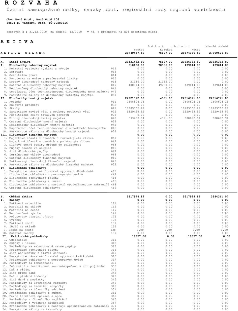 87 A. Stálá aktiva 23431462.80 75127.00 23356335.80 23356335.80 I. Dlouhodobý nehmotný majetek 510150.80 70536.00 439614.80 439614.80 1. Nehmotné výsledky výzkumu a vývoje 012 0.00 0.00 0.00 0.00 2. Software 013 0.