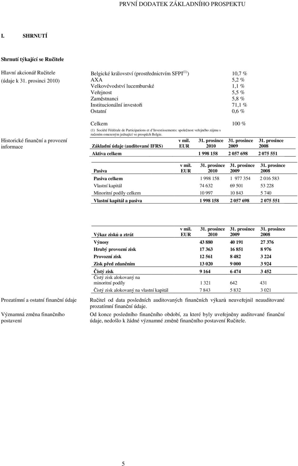 Historické finanční a provozní informace Celkem (1) Société Fédérale de Participations et d Investissements: společnost veřejného zájmu s ručením omezeným jednající ve prospěch Belgie.