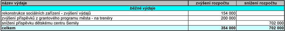 zvýšení příspěvků z grantového programu města - na trenéry 200