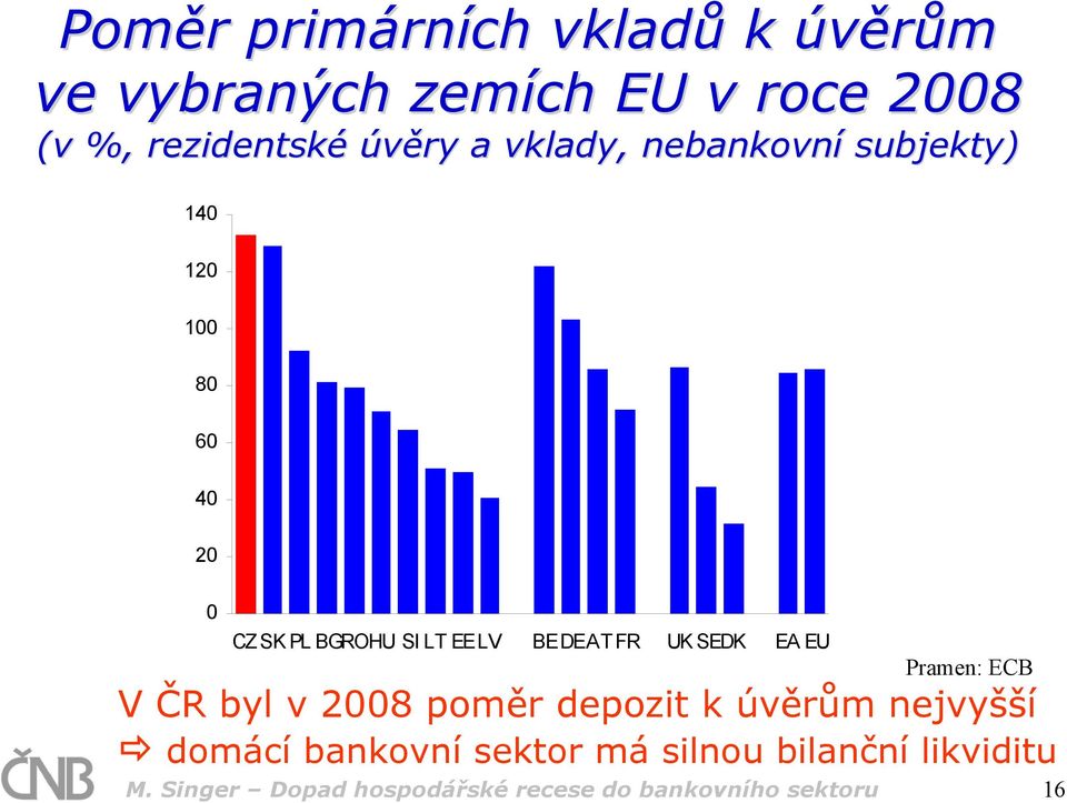 BEDEAT FR UK SEDK EA EU Pramen: ECB V ČR byl v 2008 poměr depozit k úvěrům nejvyšší domácí