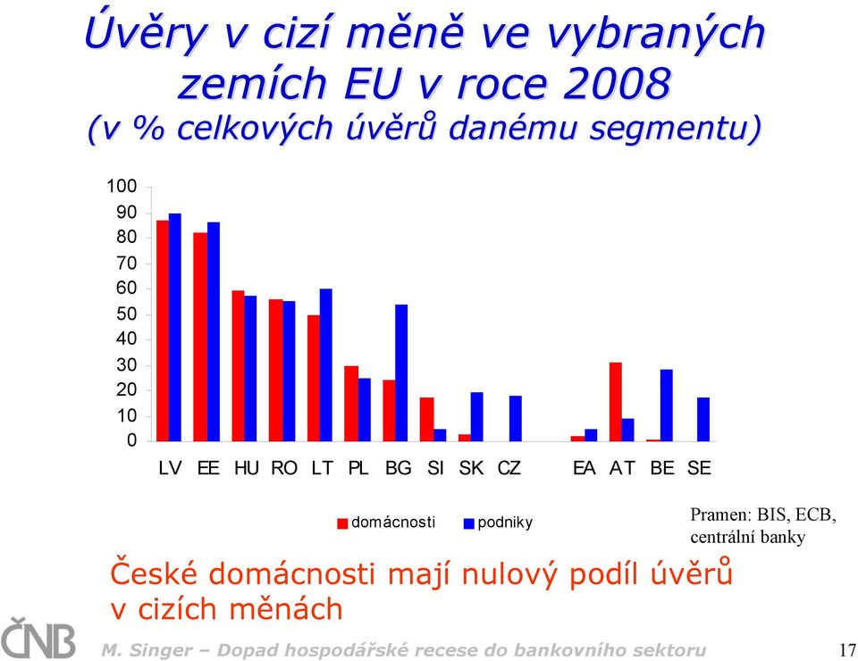 SE domácnosti podniky Pramen: BIS, ECB, centrální banky České domácnosti mají