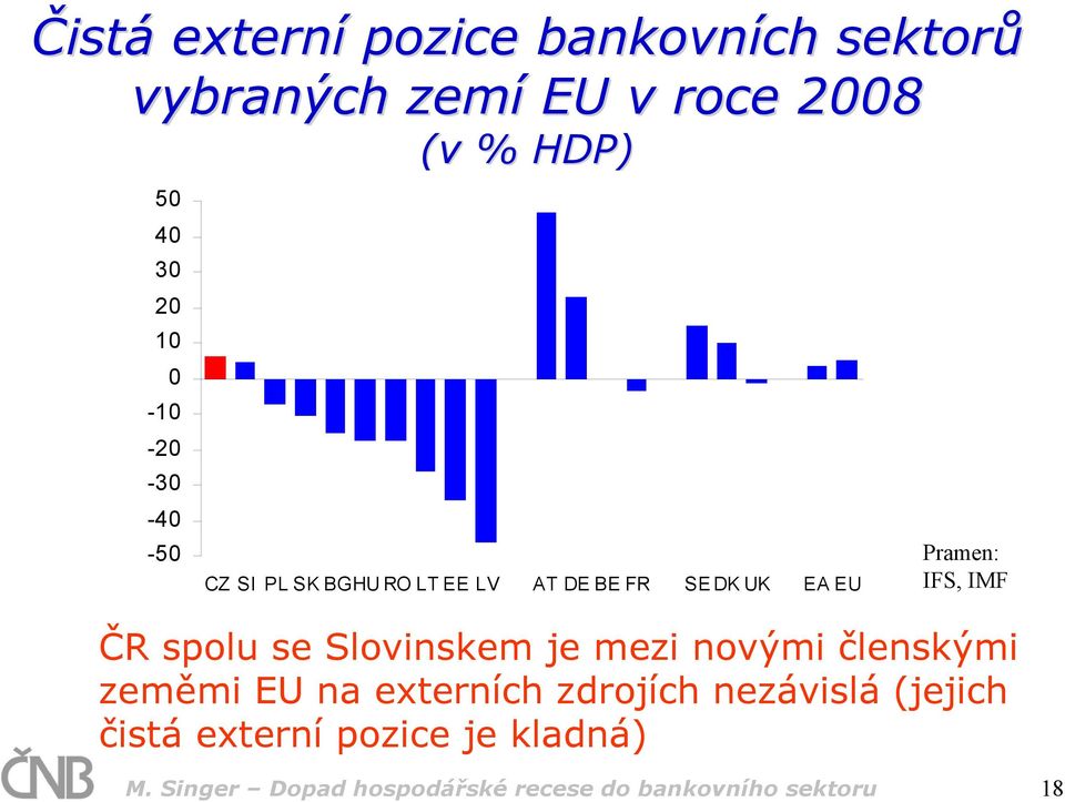 IMF ČR spolu se Slovinskem je mezi novými členskými zeměmi EU na externích zdrojích nezávislá