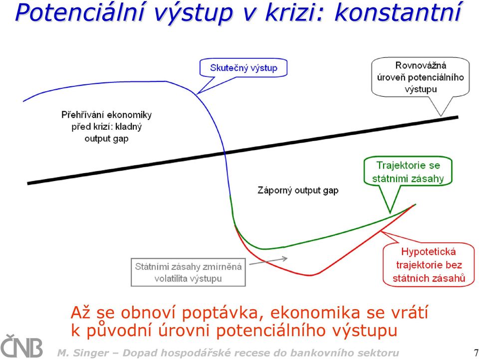 původní úrovni potenciálního výstupu M.