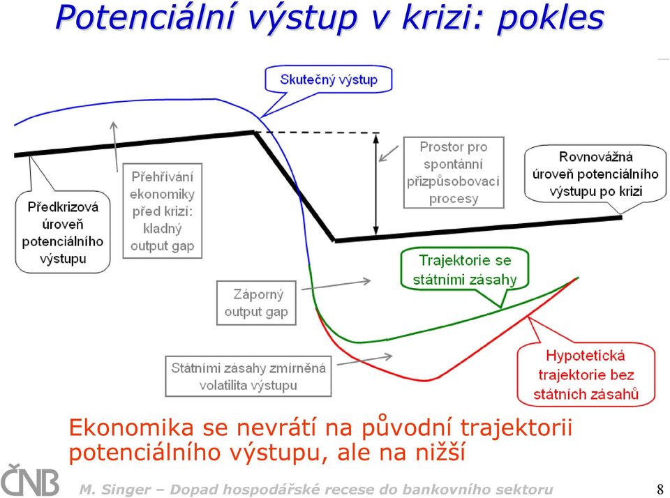 potenciálního výstupu, ale na nižší M.