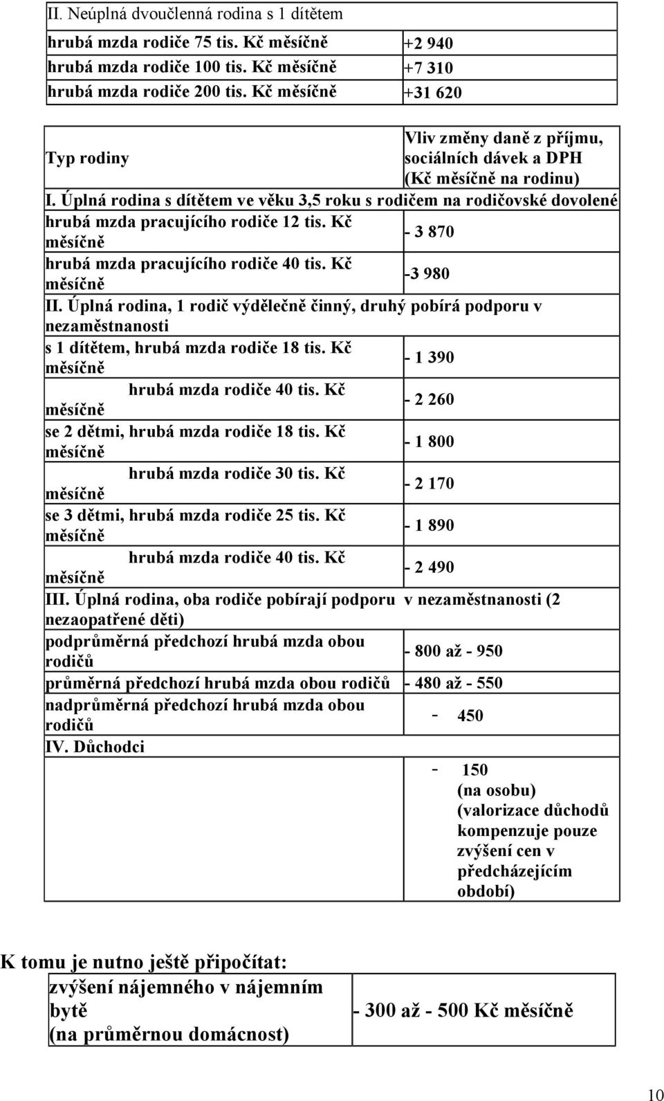 Kč - 3 870 hrubá mzda pracujícího rodiče 40 tis. Kč -3 980 II. Úplná rodina, 1 rodič výdělečně činný, druhý pobírá podporu v nezaměstnanosti s 1 dítětem, hrubá mzda rodiče 18 tis.