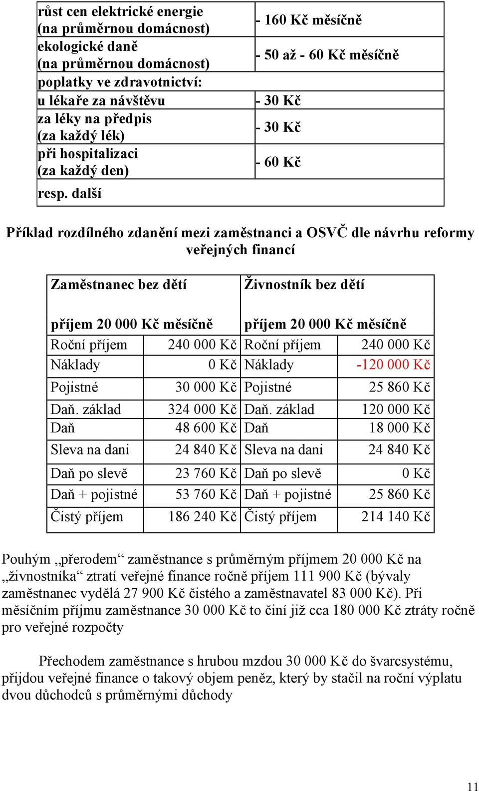 další - 160 Kč - 50 až - 60 Kč - 30 Kč - 30 Kč - 60 Kč Příklad rozdílného zdanění mezi zaměstnanci a OSVČ dle návrhu reformy veřejných financí Zaměstnanec bez dětí Živnostník bez dětí příjem 20 000