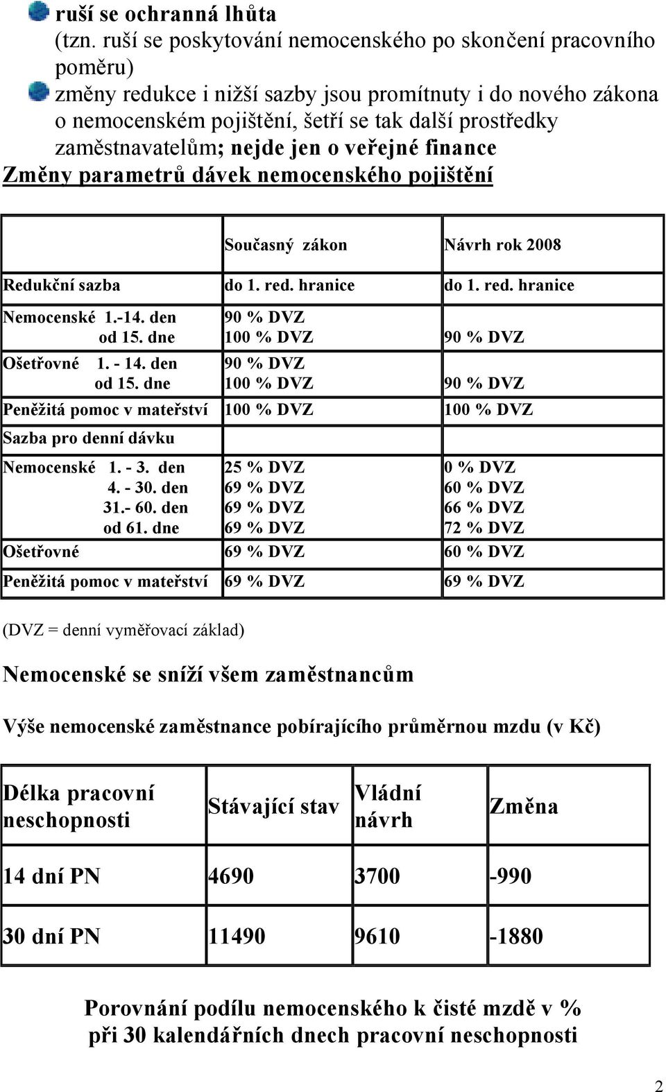 nejde jen o veřejné finance Změny parametrů dávek nemocenského pojištění Současný zákon Návrh rok 2008 Redukční sazba do 1. red. hranice do 1. red. hranice Nemocenské 1.-14. den od 15.