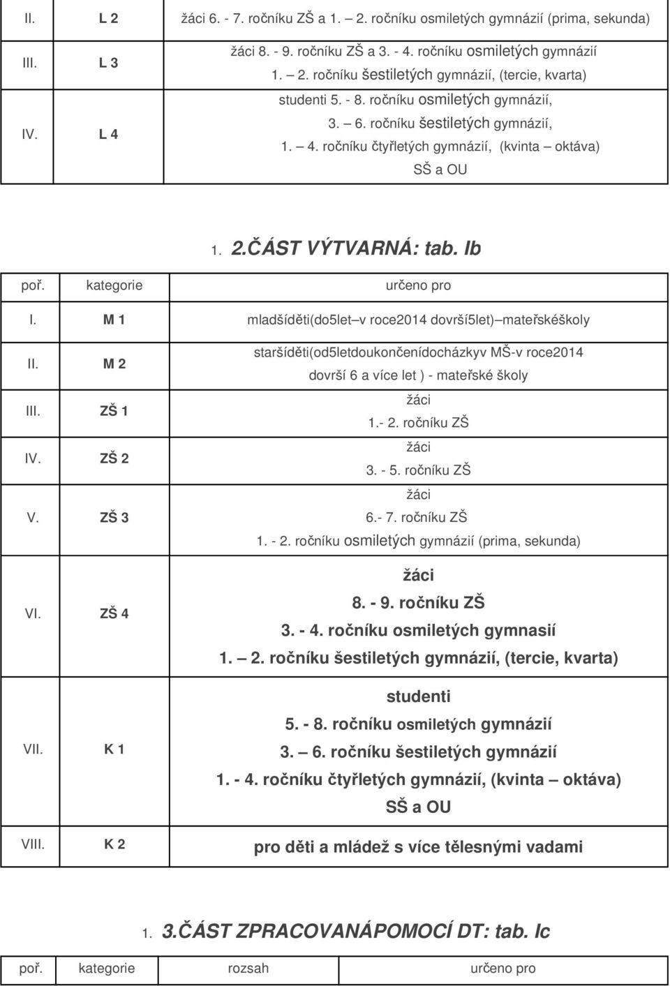 ČÁST VÝTVARNÁ: tab. Ib poř. kategorie určeno pro I. M 1 mladšíděti(do5let v roce2014 dovrší5let) mateřskéškoly II. M 2 III. ZŠ 1 IV. ZŠ 2 V. ZŠ 3 VI. ZŠ 4 VII.