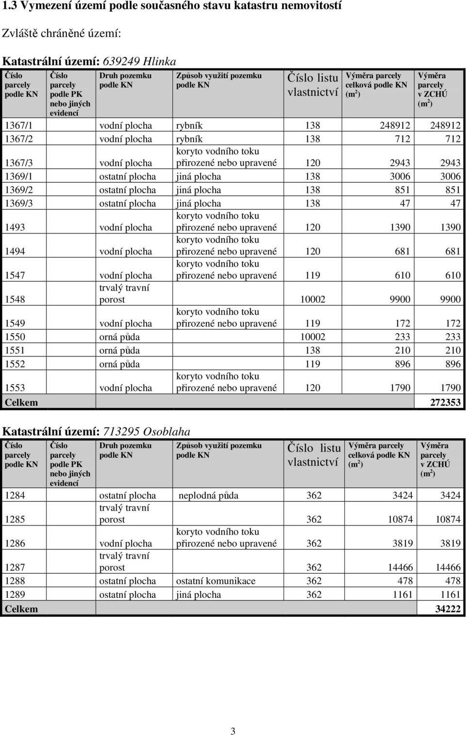 plocha rybník 138 712 712 1367/3 vodní plocha koryto vodního toku přirozené nebo upravené 120 2943 2943 1369/1 ostatní plocha jiná plocha 138 3006 3006 1369/2 ostatní plocha jiná plocha 138 851 851