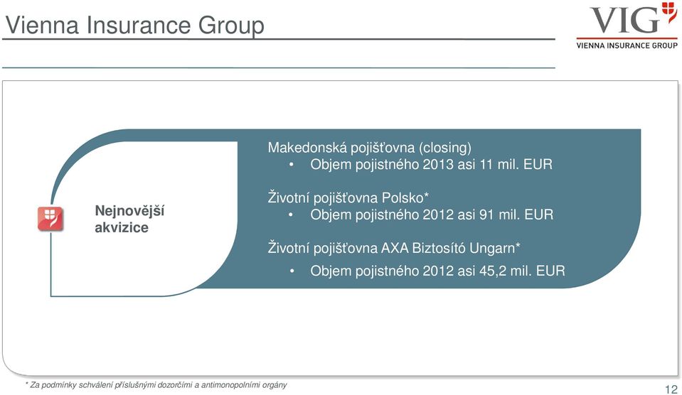 EUR Nejnovější akvizice Životní pojišťovna Polsko* Objem pojistného 2012 asi 91