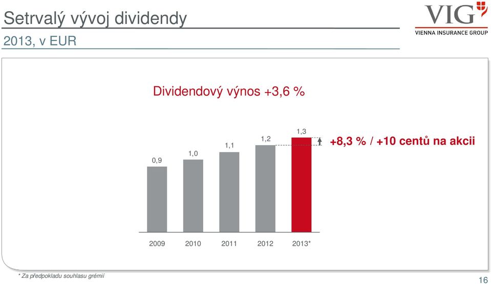 1,3 +8,3 % / +10 centů na akcii 2009 2010