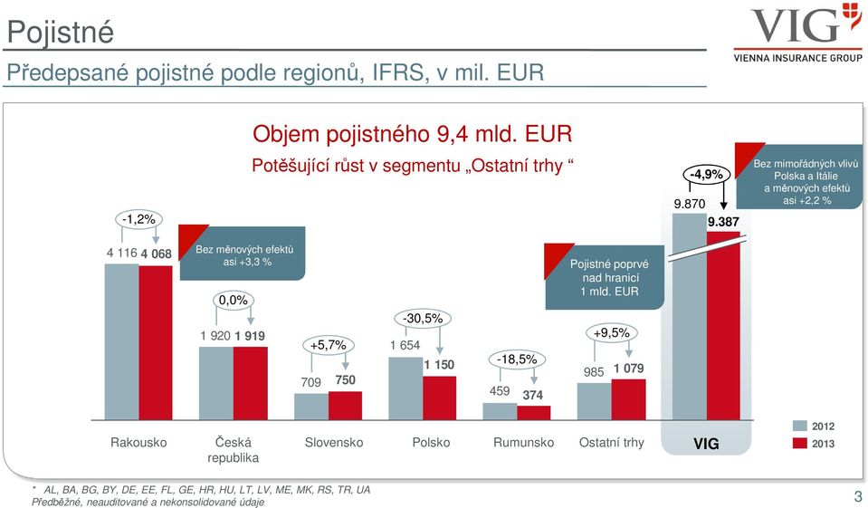 387 Bez mimořádných vlivů Polska a Itálie a měnových efektů asi +2,2 % 4 116 4 068 Bez měnových efektů asi +3,3 % 0,0% 1 920 1 919 +5,7% 709