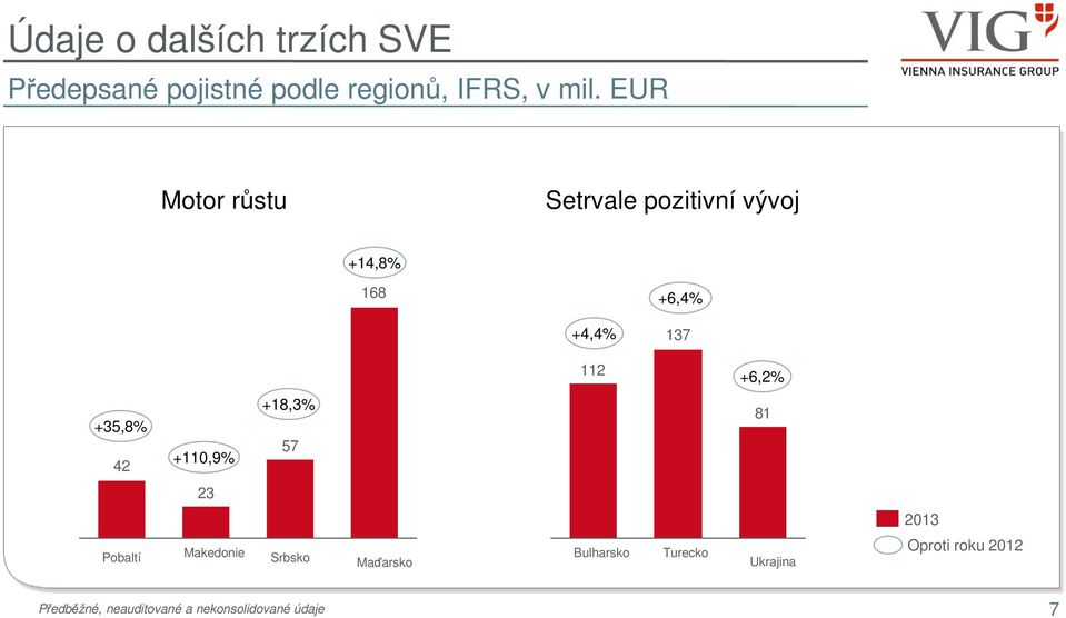 +35,8% 42 +110,9% +18,3% 57 81 23 2013 Pobaltí Makedonie Srbsko Maďarsko