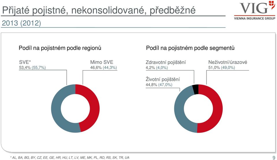 Zdravotní pojištění 4,2% (4,0%) Neživotní/úrazové 51,0% (49,0%) Životní pojištění