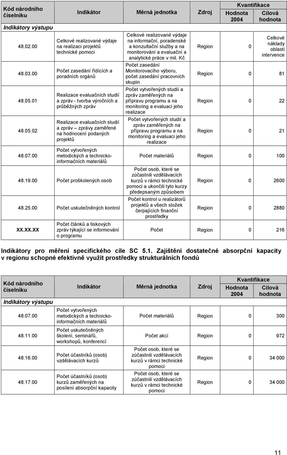 evaluačních studií a zpráv zprávy zaměřené na hodnocení podaných projektů Počet vytvořených metodických a technickoinformačních materiálů 48.19.00 Počet proškolených osob 48.25.