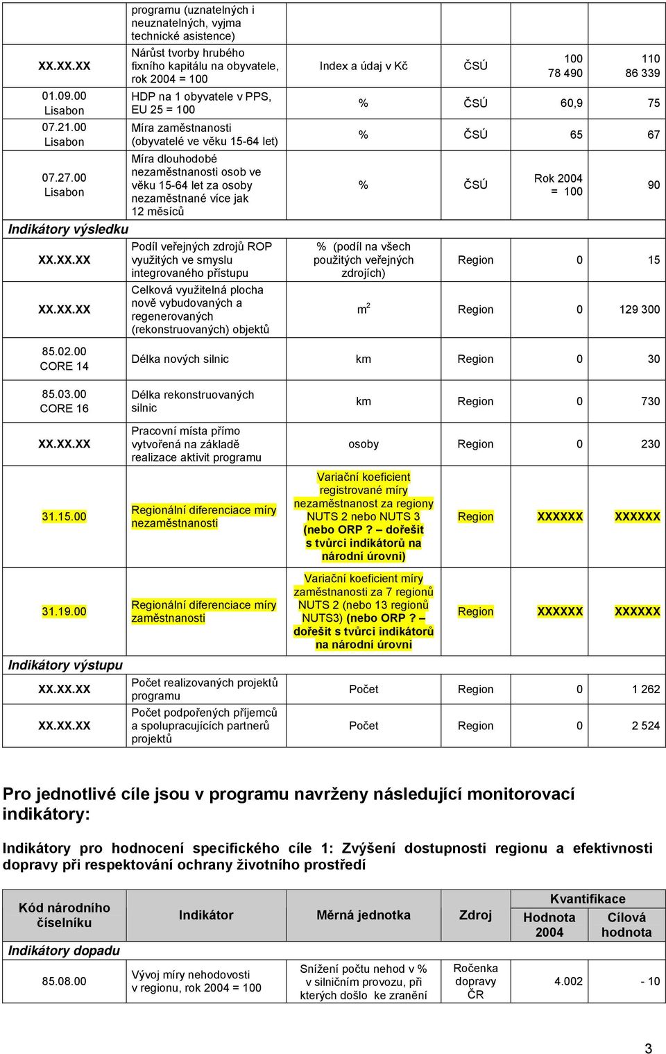 věku 15-64 let) Míra dlouhodobé nezaměstnanosti osob ve věku 15-64 let za osoby nezaměstnané více jak 12 měsíců Podíl veřejných zdrojů ROP využitých ve smyslu integrovaného přístupu Celková