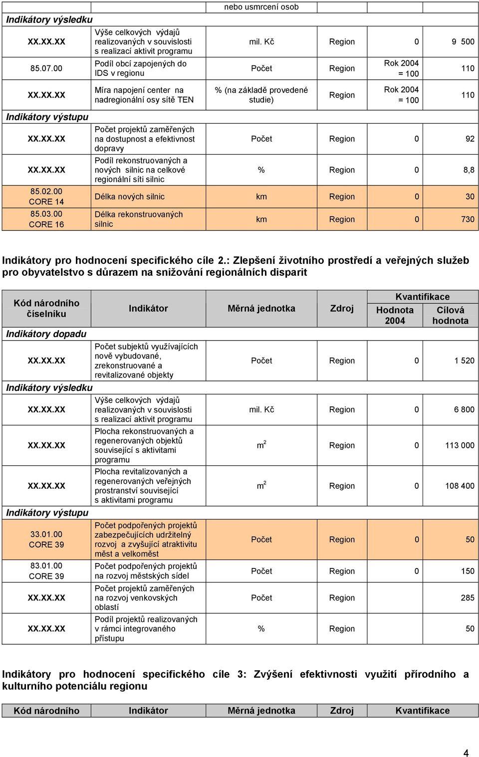 zaměřených na dostupnost a efektivnost dopravy Podíl rekonstruovaných a nových silnic na celkové regionální síti silnic nebo usmrcení osob mil.