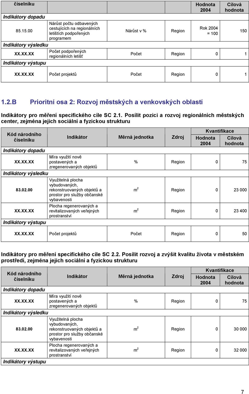 Posílit pozici a rozvoj regionálních městských center, zejména jejich sociální a fyzickou strukturu 83.02.