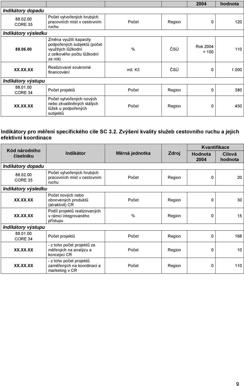 00 CORE 34 Realizované soukromé financování mil. Kč ČSÚ 0 1.