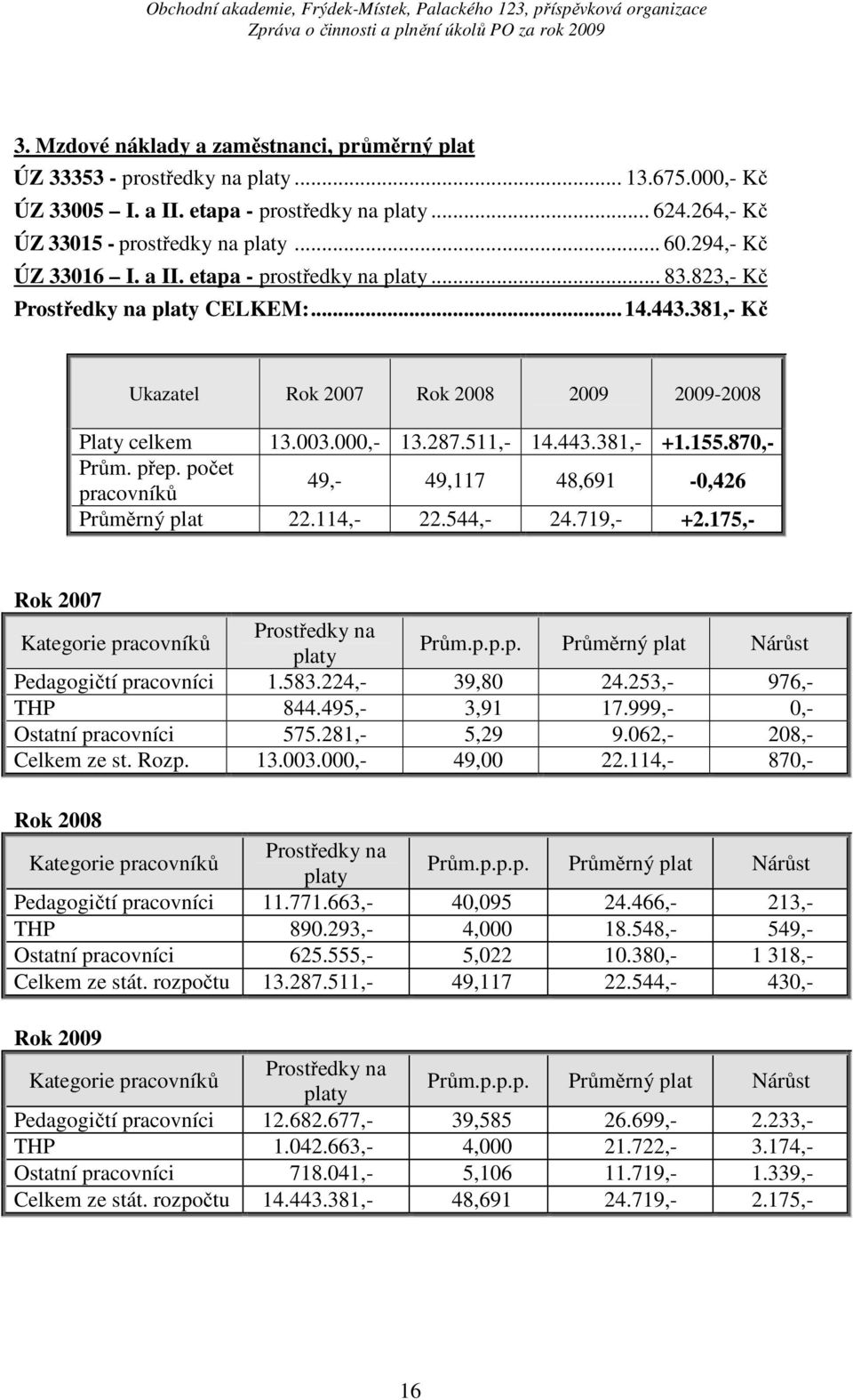 443.381,- +1.155.870,- Prům. přep. počet pracovníků 49,- 49,117 48,691-0,426 Průměrný plat 22.114,- 22.544,- 24.719,- +2.175,- Rok 2007 Kategorie pracovníků Prostředky na platy Prům.p.p.p. Průměrný plat Nárůst Pedagogičtí pracovníci 1.