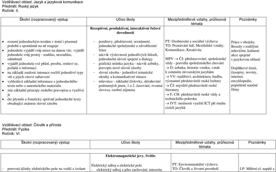 postoj - souhlas, nesouhlas, odmítnutí vyjádří jednoduše své přání, prosbu, omluví se, požádá o informaci na základě znalosti intonace rozliší jednotlivé typy vět a jejich citové zabarvení vyhledává