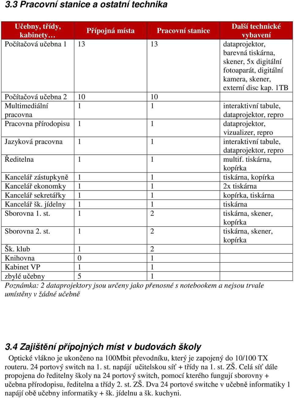 1TB Počítačová učebna 2 10 10 Multimediální pracovna 1 1 interaktivní tabule, dataprojektor, repro Pracovna přírodopisu 1 1 dataprojektor, vizualizer, repro Jazyková pracovna 1 1 interaktivní tabule,