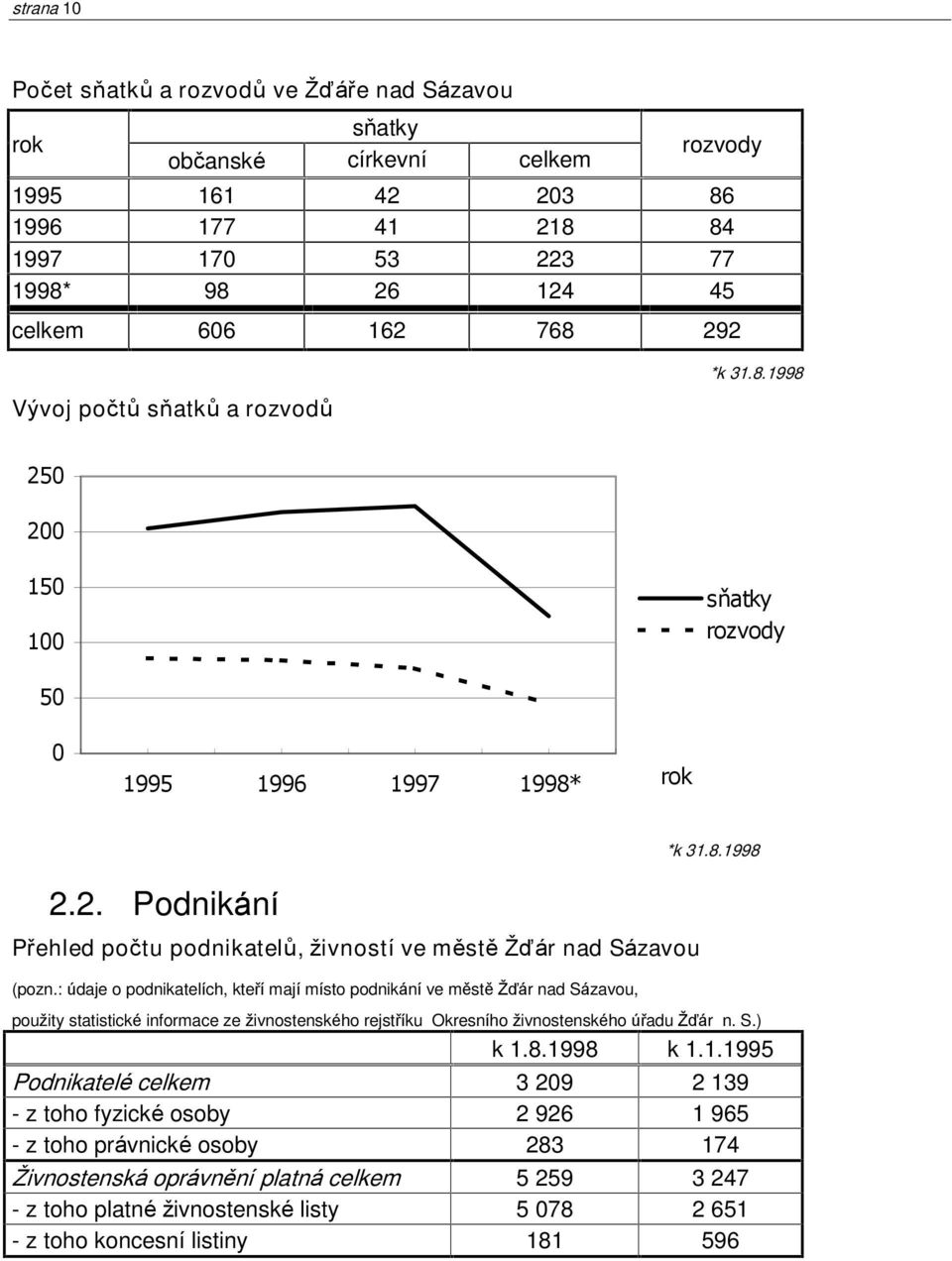 : údaje o podnikatelích, kteøí mají místo podnikání ve mìstì Þïár nad Sázavou, použity statistické informace ze živnostenského rejstøíku Okresního živnostenského úøadu Þïár n. S.) k 1.