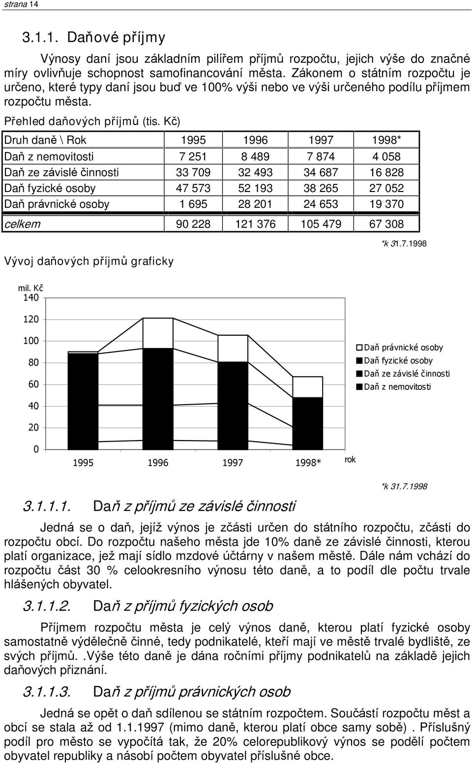 Kè) Druh danì \ Rok 1995 1996 1997 1998* Daò z nemovitosti 7 251 8 489 7 874 4 058 Daò ze závislé èinnosti 33 709 32 493 34 687 16 828 Daò fyzické osoby 47 573 52 193 38 265 27 052 Daò právnické