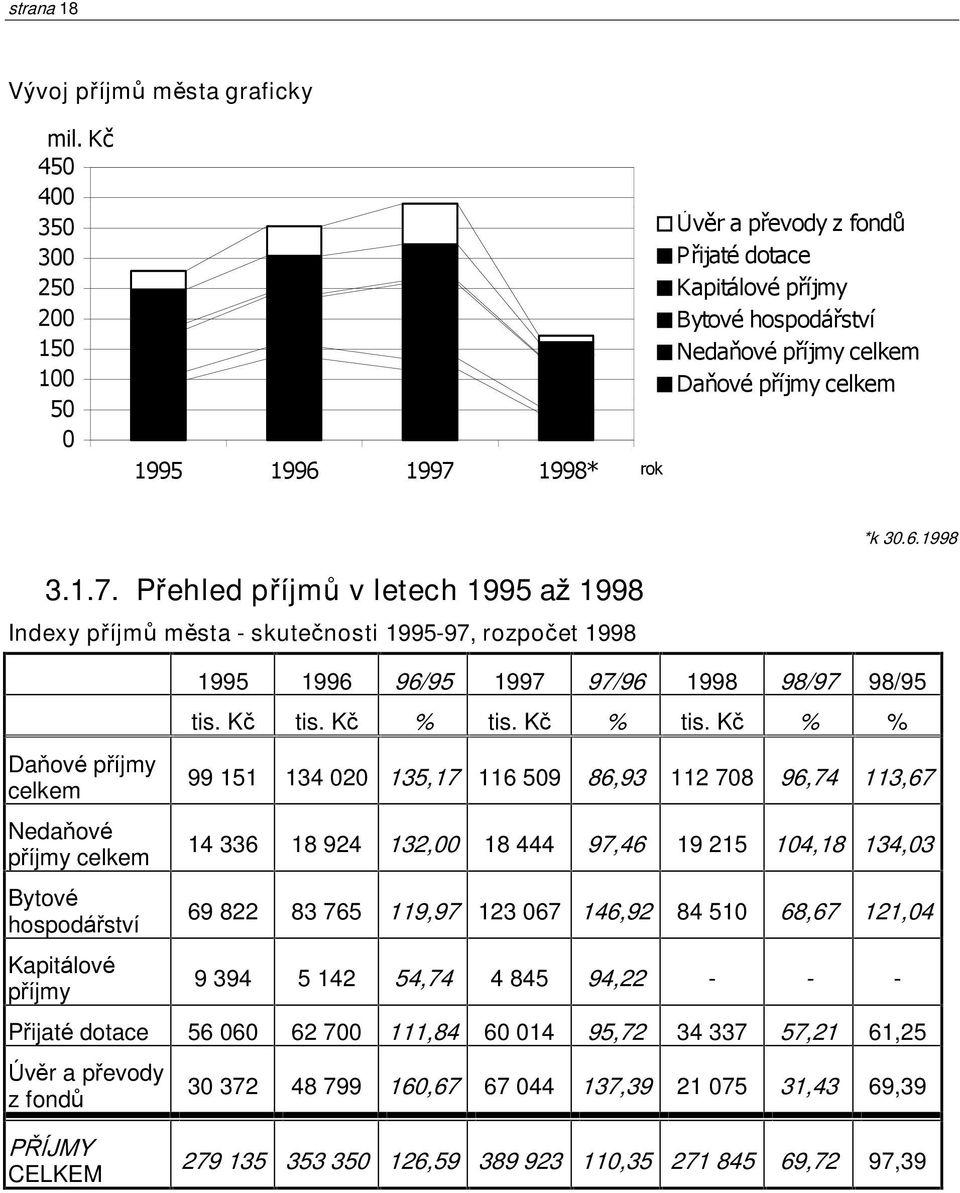 1.7. Pøehled pøíjmù v letech 1995 až 1998 Indexy pøíjmù mìsta - skuteènosti 1995-97, rozpoèet 1998 Daòové pøíjmy celkem Nedaòové pøíjmy celkem Bytové hospodáøství Kapitálové pøíjmy 1995 1996 96/95