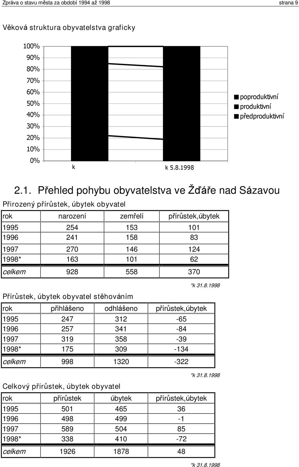 158 83 1997 270 146 124 1998* 163 101 62 celkem 928 558 370 Pøírùstek, úbytek obyvatel stìhováním *k 31.8.1998 rok pøihláðeno odhláðeno pøírùstek,úbytek 1995 247 312-65 1996 257 341-84 1997 319 358-39 1998* 175 309-134 celkem 998 1320-322 Celkový pøírùstek, úbytek obyvatel *k 31.