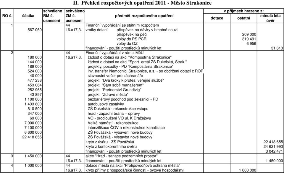 rámci MěÚ 180 000 16.a17.3. žádost o dotaci na akci "Kompostrna Strakonice" 144 000 žádost o dotaci na akci "Sport. areál ZŠ Dukelská, Strak.