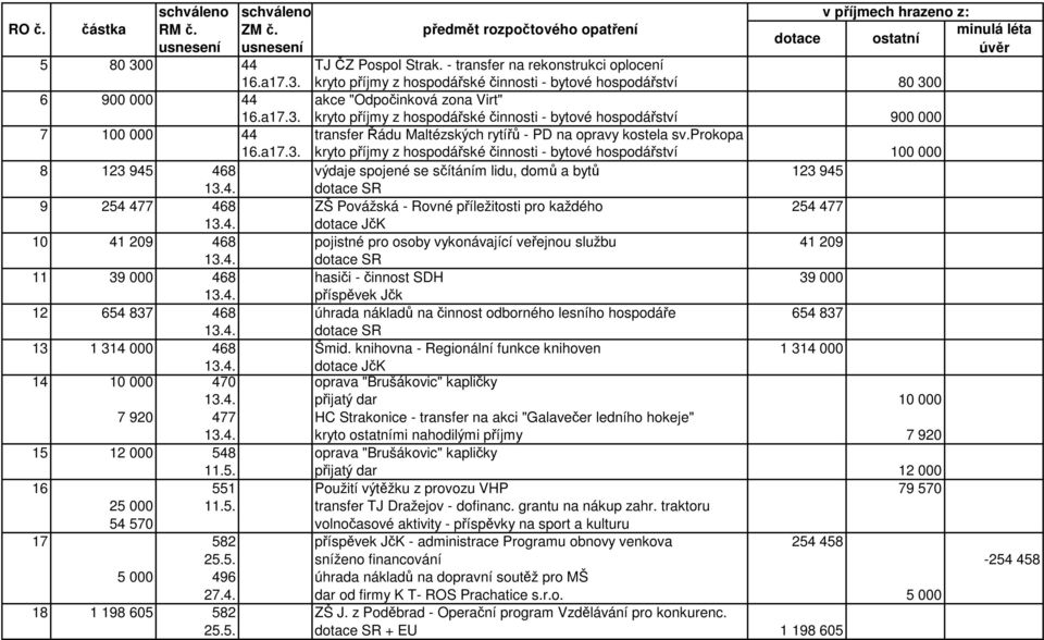 4. dotace JčK 10 41 209 468 pojistné pro osoby vykonávající veřejnou službu 41 209 13.4. dotace SR 11 39 000 468 hasiči - činnost SDH 39 000 13.4. příspěvek Jčk 12 654 837 468 úhrada nákladů na činnost odborného lesního hospodáře 654 837 13.