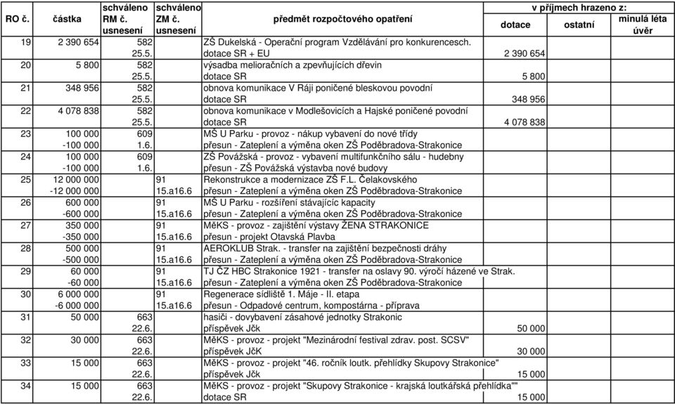 6. přesun - Zateplení a výměna oken ZŠ Poděbradova-Strakonice 24 100 000 609 ZŠ Povážská - provoz - vybavení multifunkčního sálu - hudebny -100 000 1.6. přesun - ZŠ Povážská výstavba nové budovy 25 12 000 000 91 Rekonstrukce a modernizace ZŠ F.