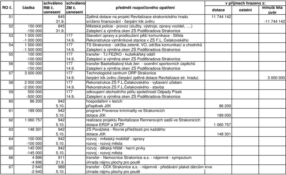 Zateplení a výměna oken ZŠ Poděbradova-Strakonice 53 1 000 000 177 Stavební úpravy a prodloužení pěší komunikace - Střela -1 000 000 14.9. Rekonstrukce výměníkové stanice v ZŠ F.L.